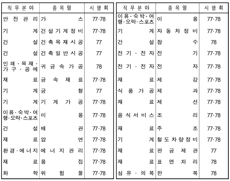 25년도 정기기능장 시험일정