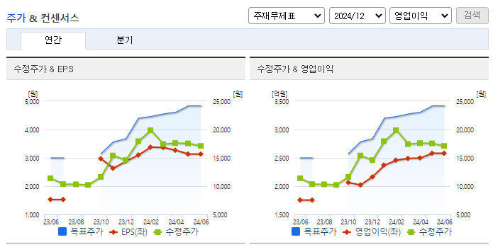 HDC현대산업개발_컨센서스