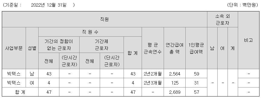 빅텍스 2022년 평균 연봉