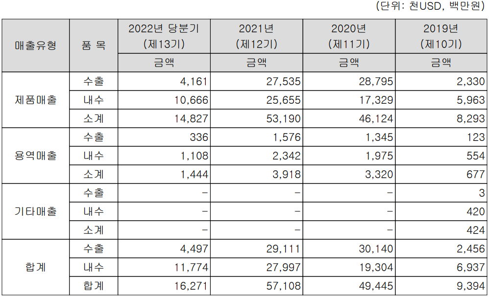 넥스틴 - 실적 구분 현황(2022년 1분기)
