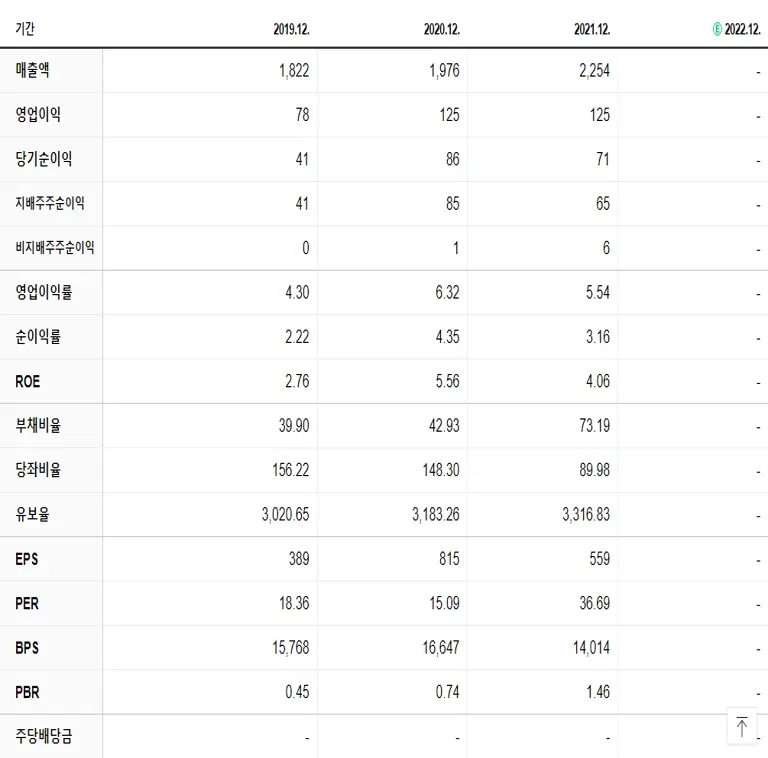 팅크웨어 재무제표