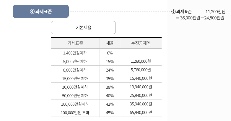 퇴직소득세율표