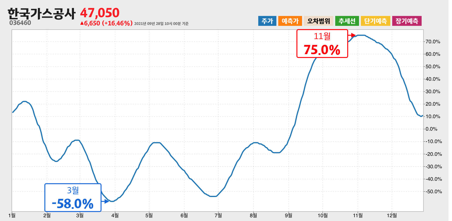 한국가스공사 1년간 통계