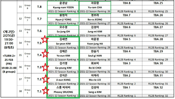 웰컴저축은행 웰뱅 투어 LPBA 챔피언십 64강 대진표(2)