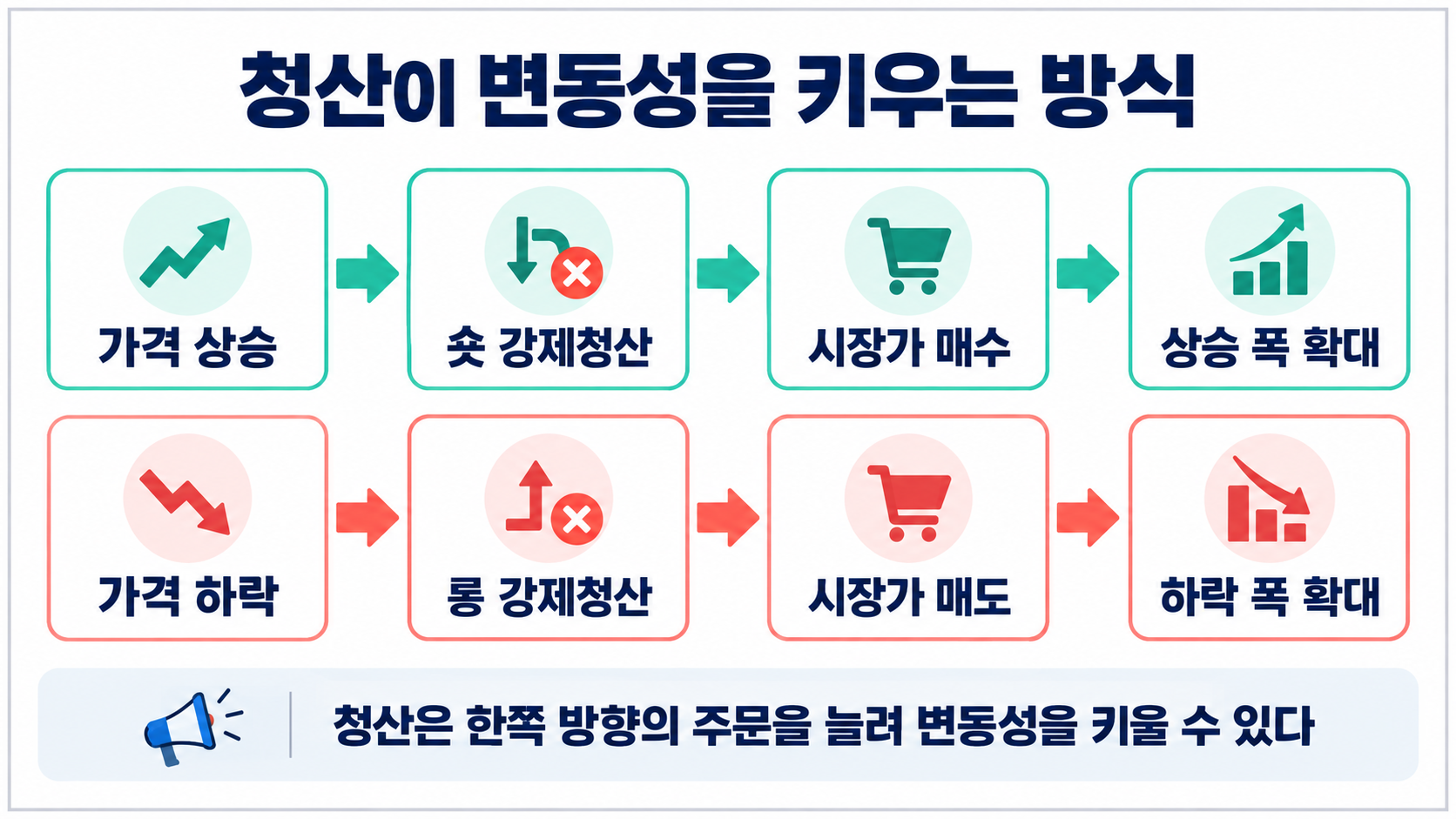가격 상승 중 숏 강제청산이 시장가 매수로 이어지고, 가격 하락 중 롱 강제청산이 시장가 매도로 이어지는 흐름