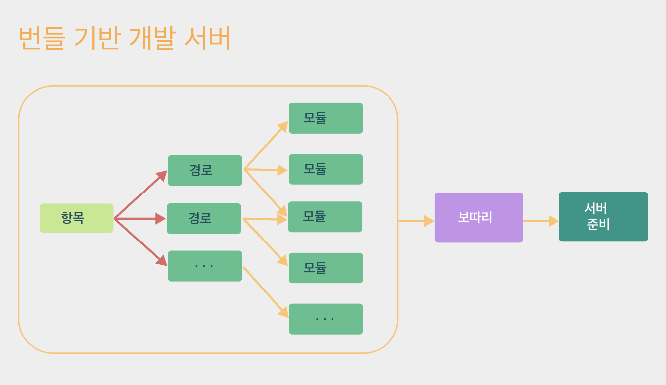 webpack 등 번들러 서버