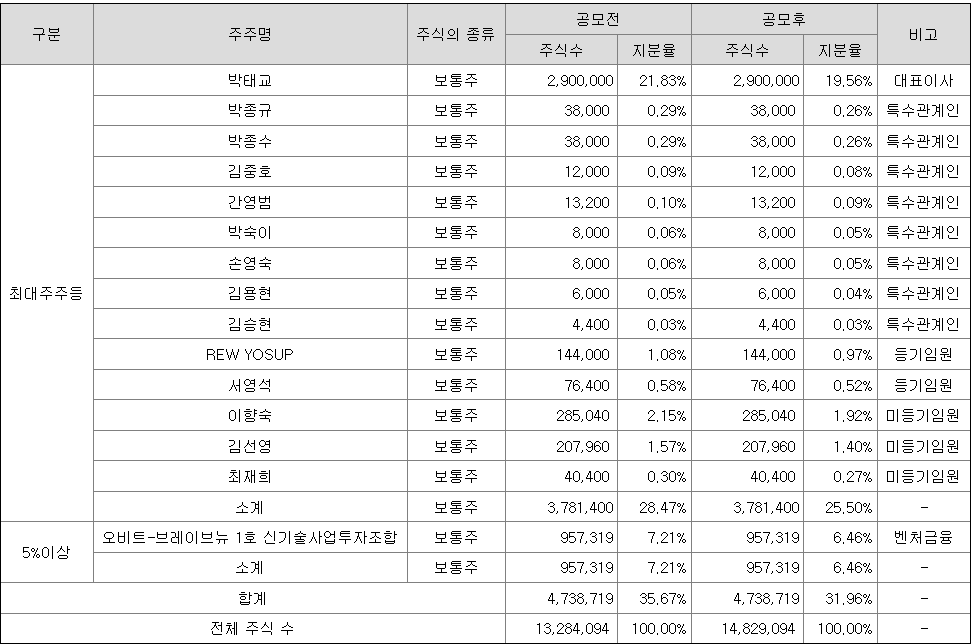 인투셀 최대주주