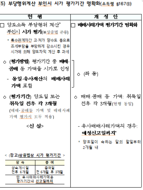 부당행위계산 부인시 시가 평가기간 명확화