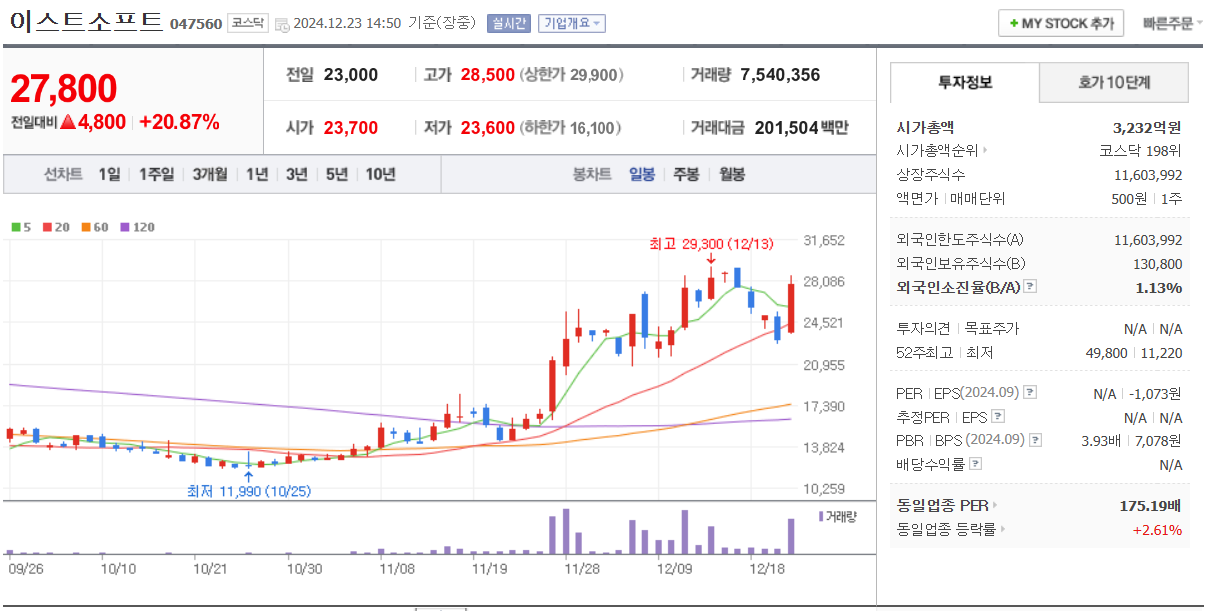 이스트소프트 일봉 차트 /네이버자료