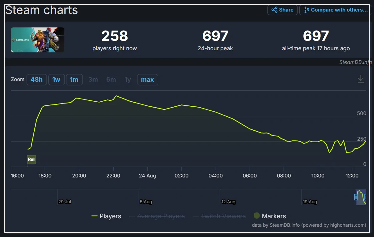 콘코드 초고속 섭종 그 실패의 원인 분석