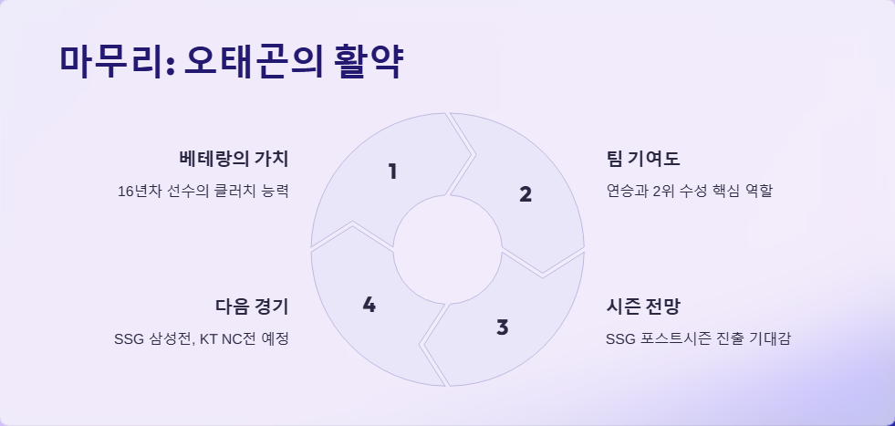KT 대 SSG 프로야구 경기 리뷰