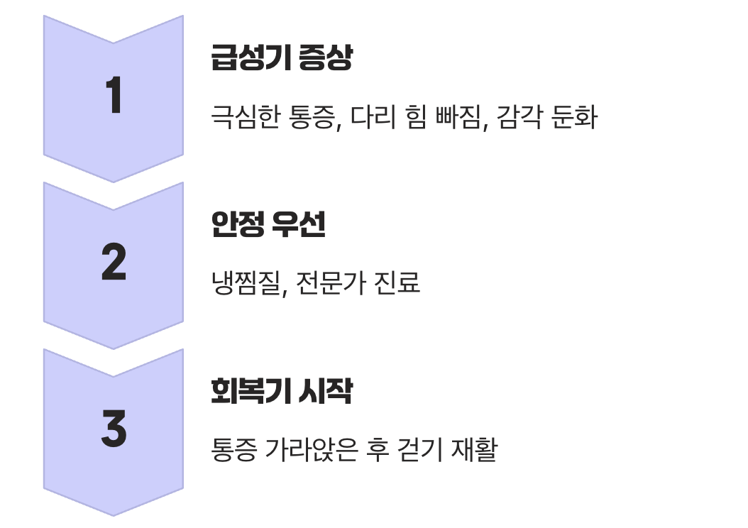 통증이 심할 땐, 쉬는 것이 먼저