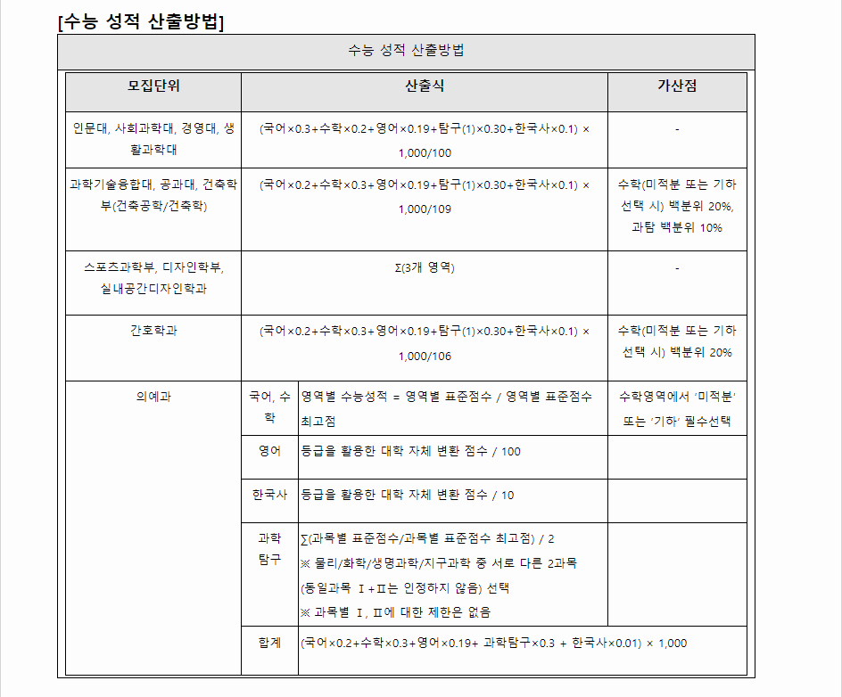 2024학년도 울산대학교 수능위주전형 수능 성적 산출방법