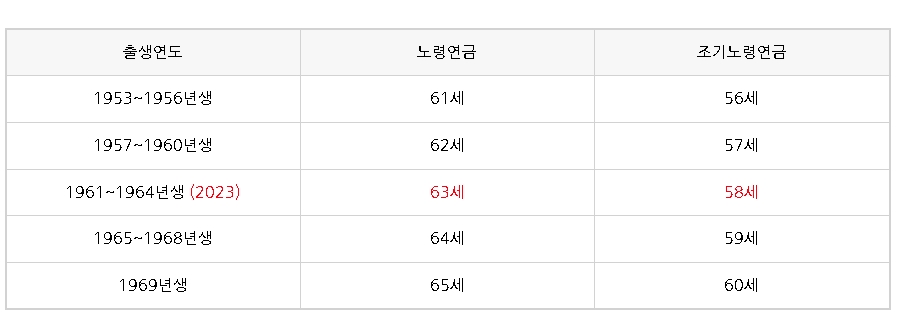 국민연금수령액수령나이지급액부양가족연금보험료율인상기금소진재정추계