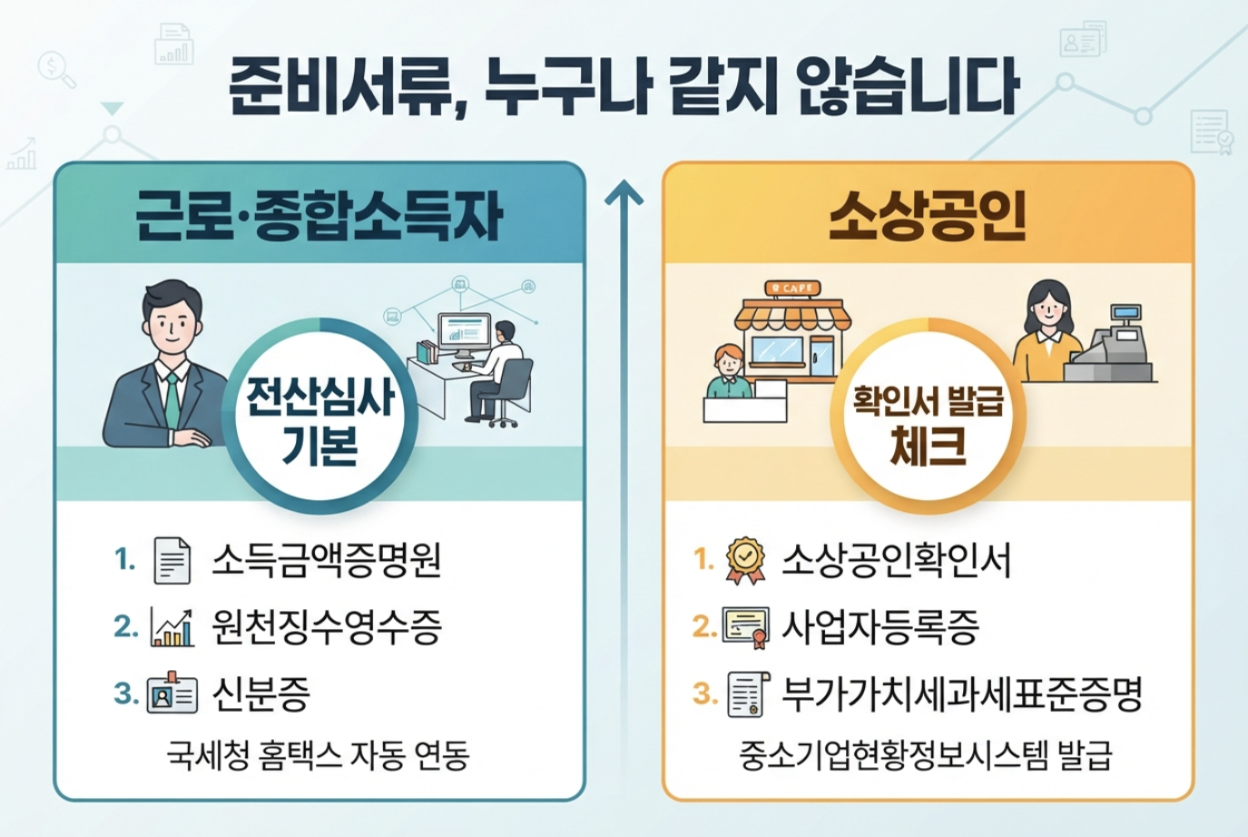 청년미래적금 근로소득자 종합소득세 신고자와 소상공인 준비서류 차이