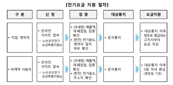 소상공인 전기요금 지원절차