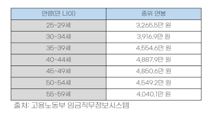중위소득 100%