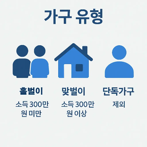 자녀장려금 신청 가구 유형은 홀벌이, 맞벌이, 단독가구로 구분되며, 소득 300만 원 미만 또는 이상 여부에 따라 지원 대상이 달라지는 구조를 알기 쉽게 보여주는 이미지