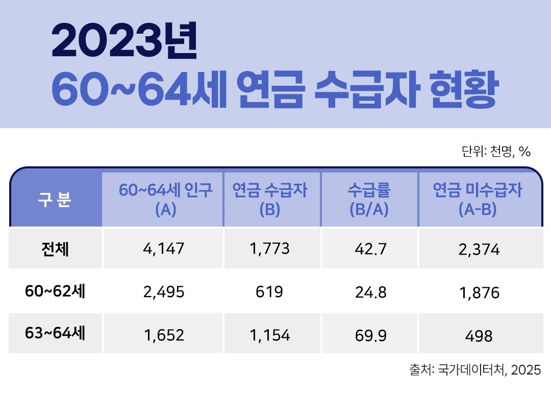 #2023년 60~64세 연금 수급자 현황