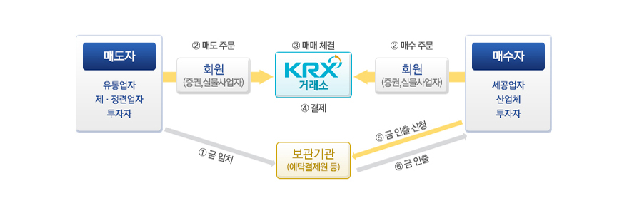 2026 KRX 금현물 실전가이드|수익 구조와 투자 노하우 총정리