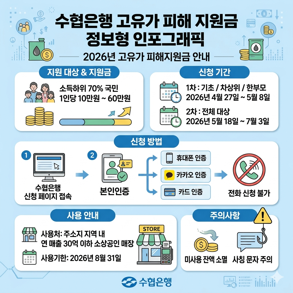 수협은행 고유가 피해 지원금 신청 방법 대상&middot;금액&middot;사용처&middot;조회 인포그래픽