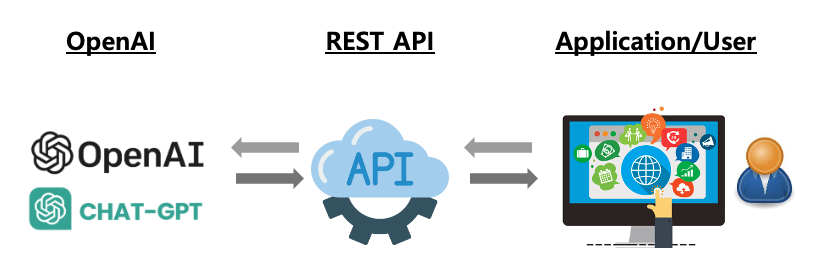 개인 애플리케이션과 API의 관계