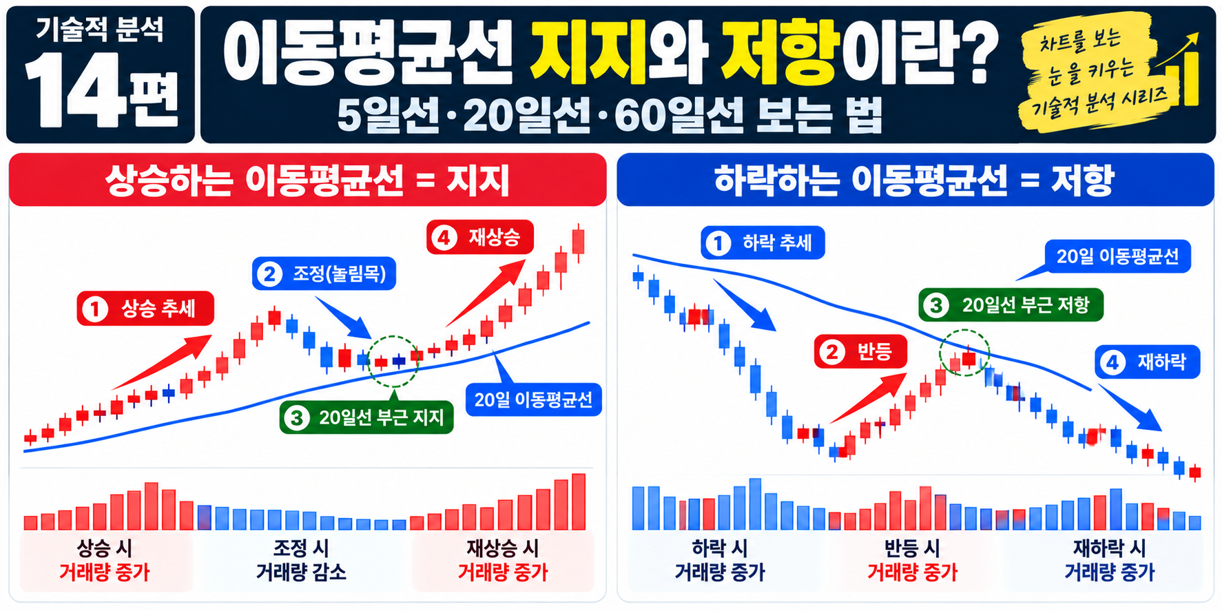 상승하는 20일 이동평균선의 지지와 하락하는 20일 이동평균선의 저항을 비교한 차트