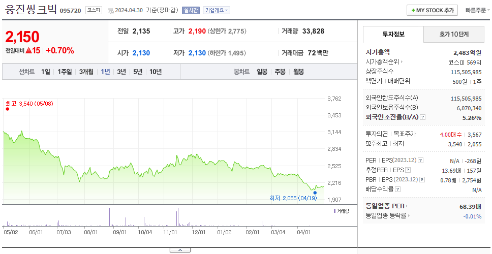 웅진씽크빅_주가