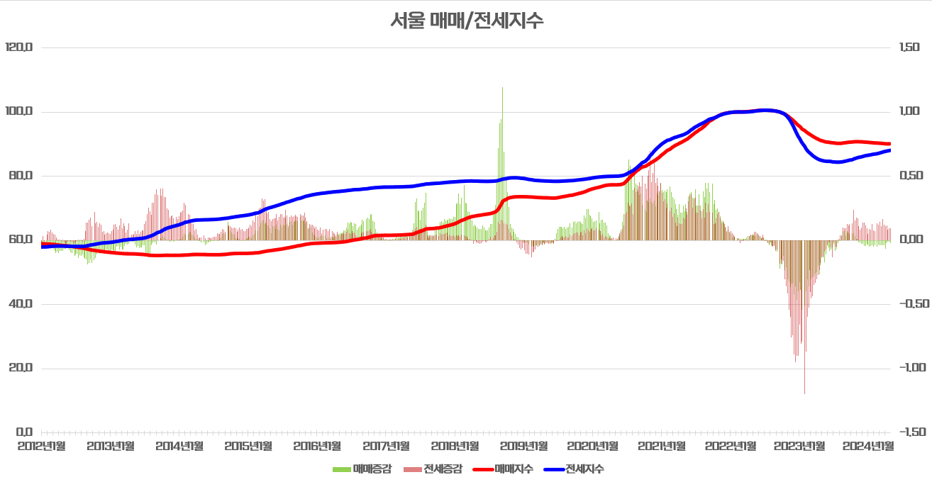 서울 매매 전세 심리 지수