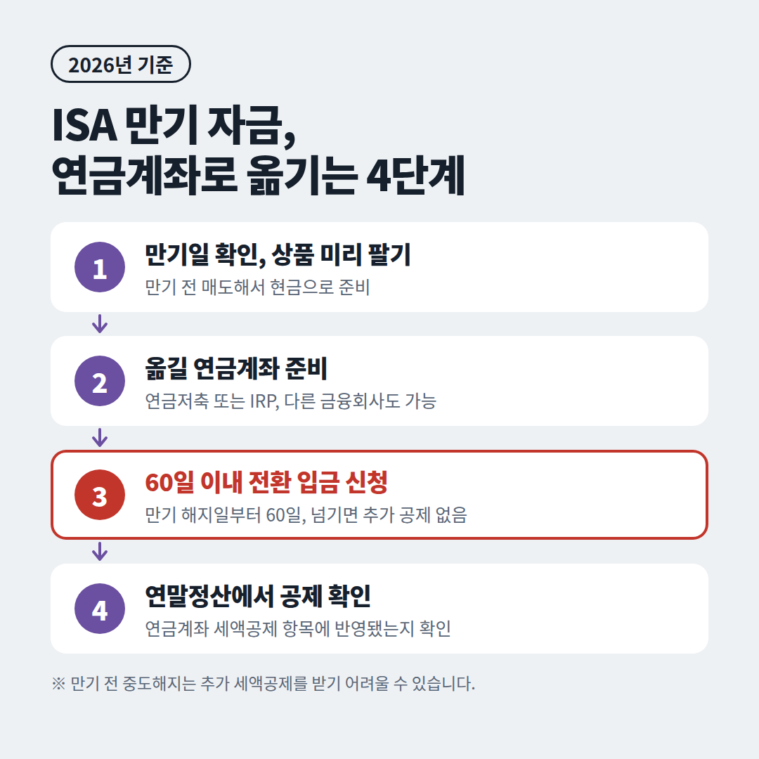 ISA 만기 자금 연금계좌 옮기는 방법 4단계