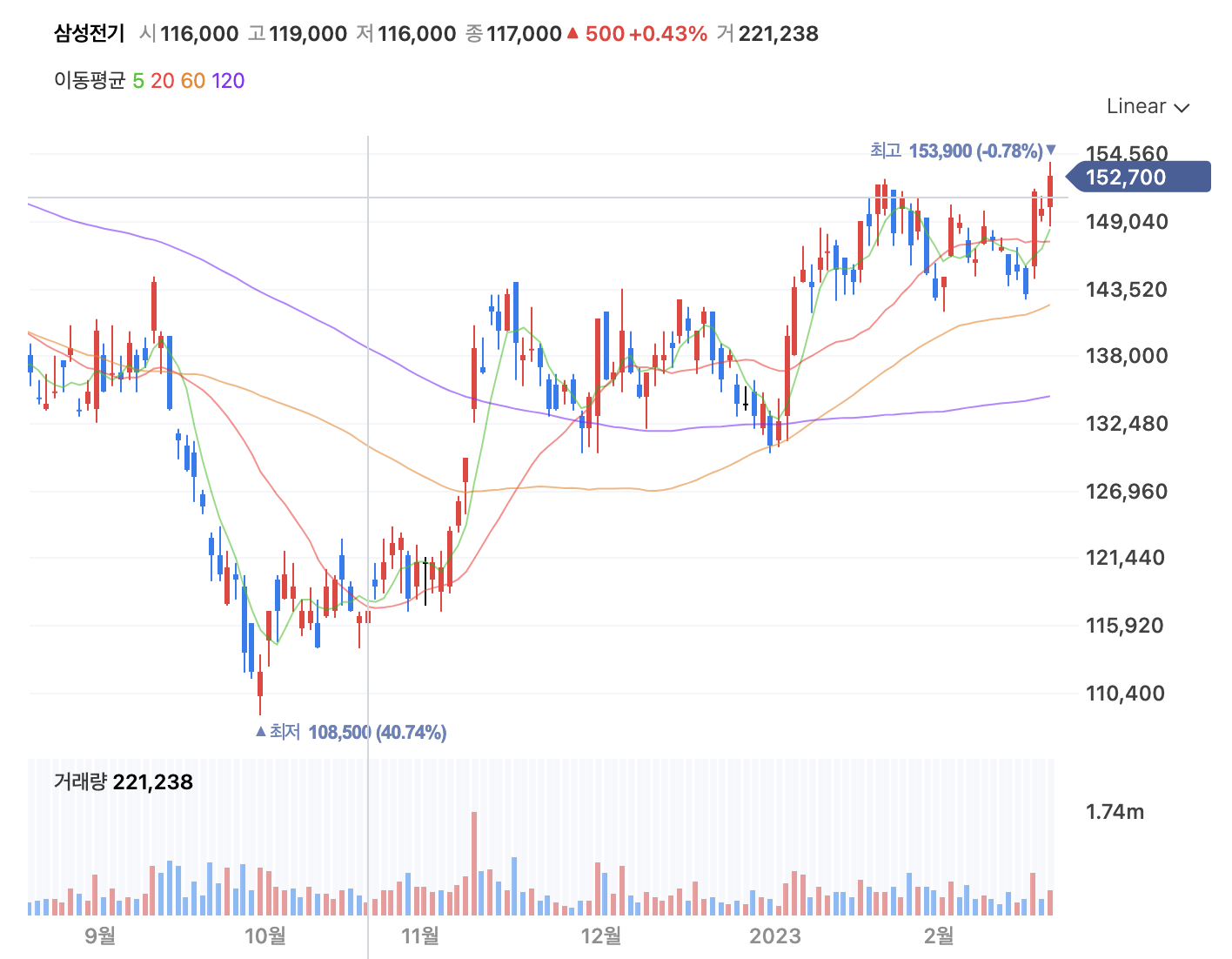 삼성전기-주가-일간-차트