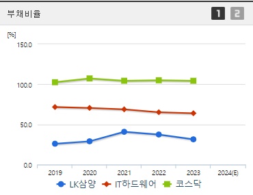 LK삼양 주가 부채비율