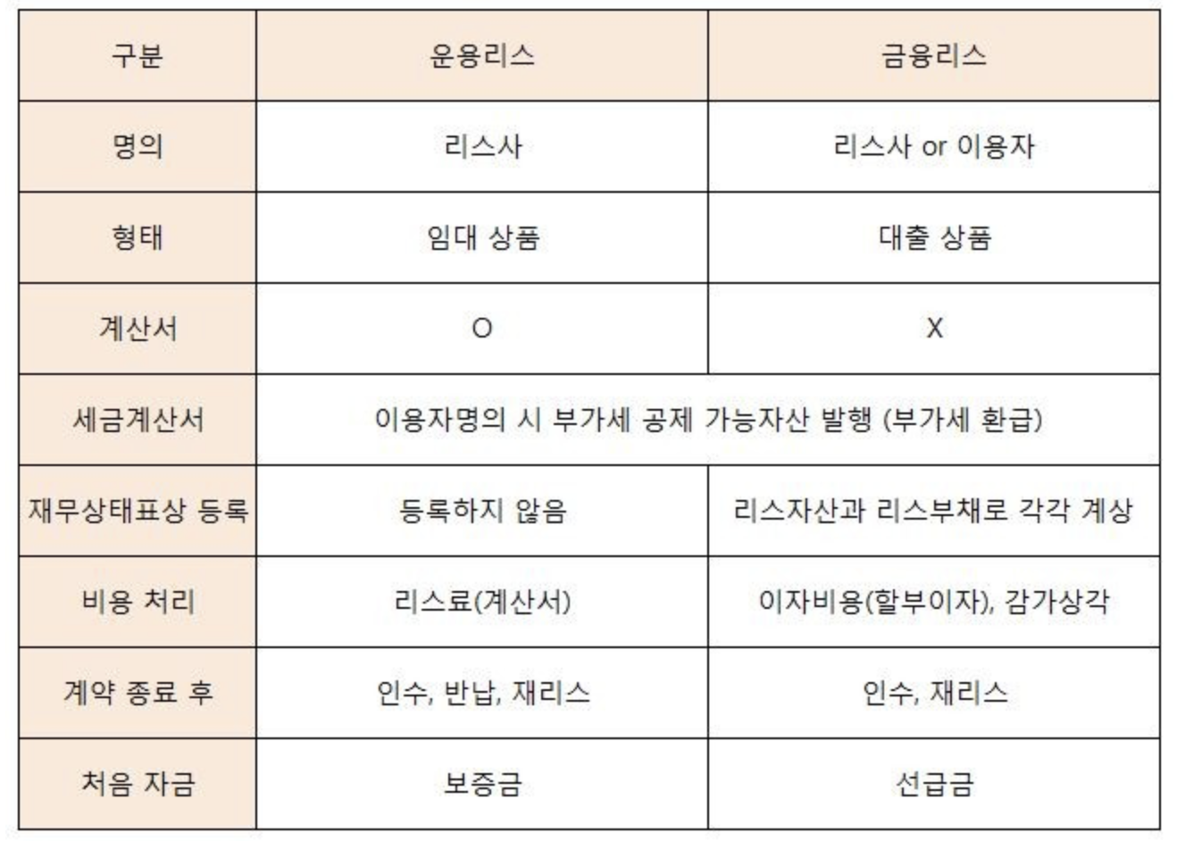 운용리스와 금융리스의 차이