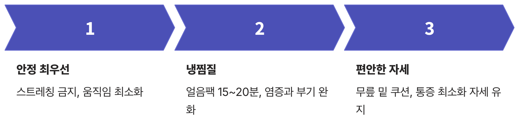 멈춤의 시간, 급성기 48시간
