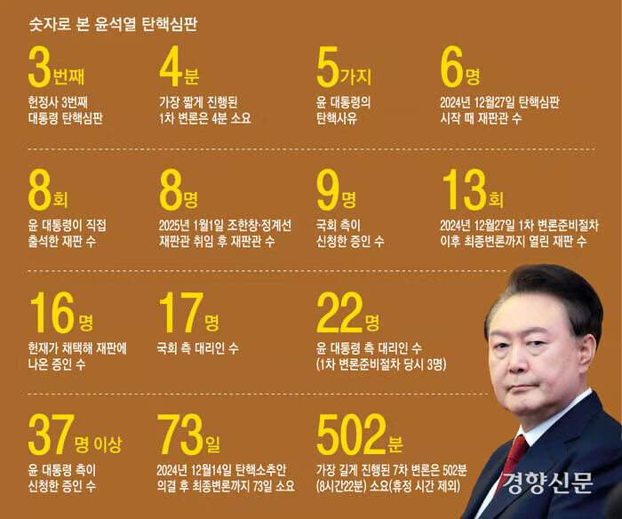 윤석열 대통령 탄핵 심판: 정치적 상황과 법적 절차