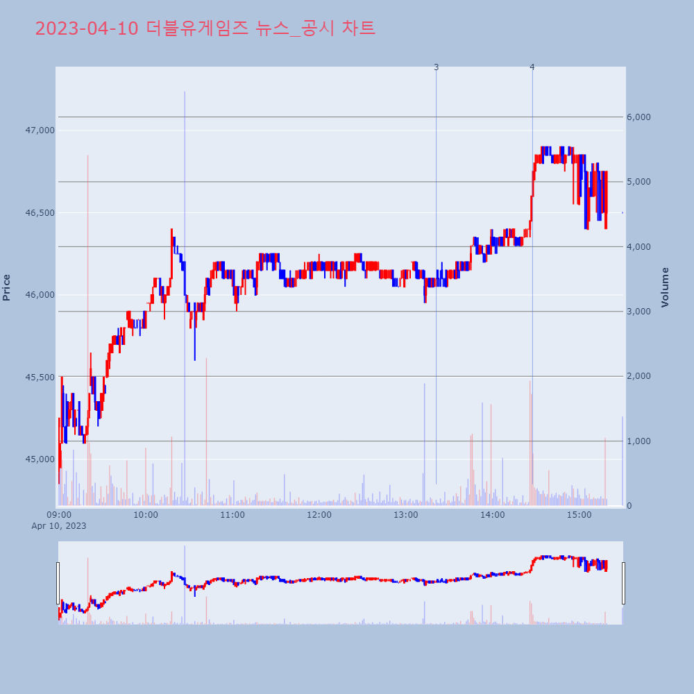 더블유게임즈_뉴스공시차트