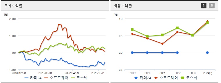 카페24 주가,배당 수익률