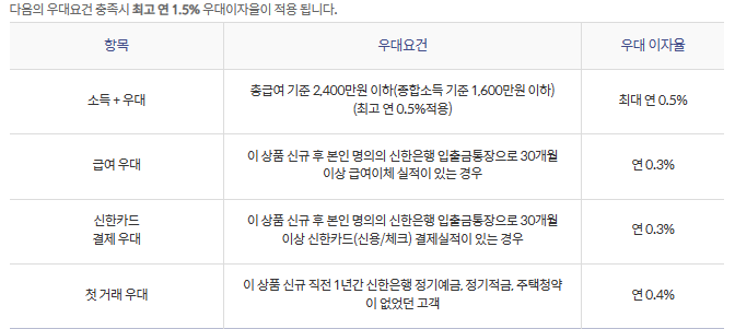 신한은행 우대금리