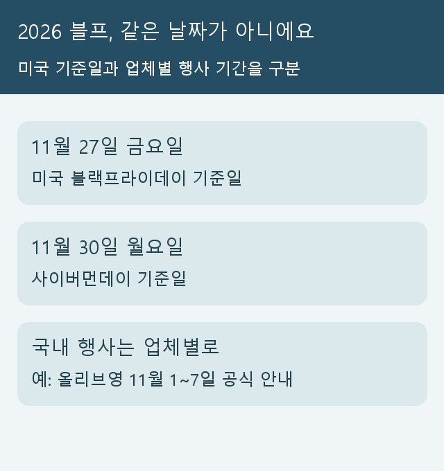 미국 블랙프라이데이 사이버먼데이 날짜와 국내 별도 행사 기간을 구분한 그림
