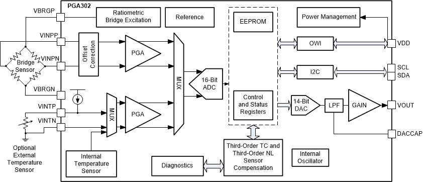 PGA302 block diagram