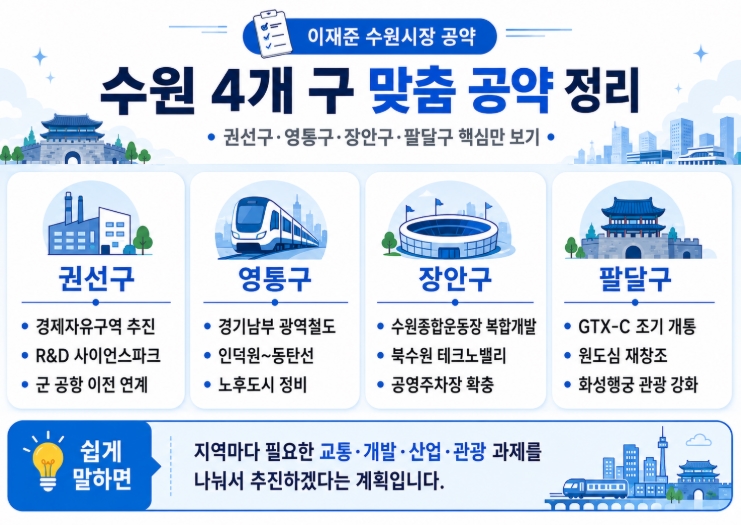 이재준 수원시장 당선자 프로필&middot;공약 총정리
