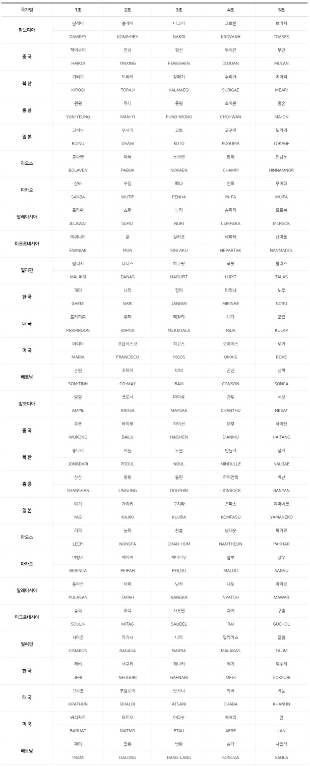 5조로 나뉜 태풍이름 140개가 나와있는 표입니다.