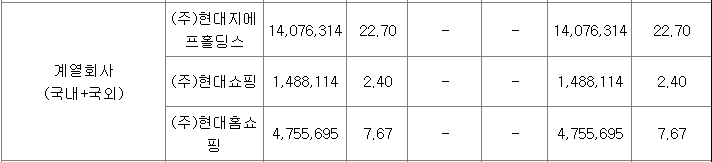 대원강업 현대백화점그룹 지분