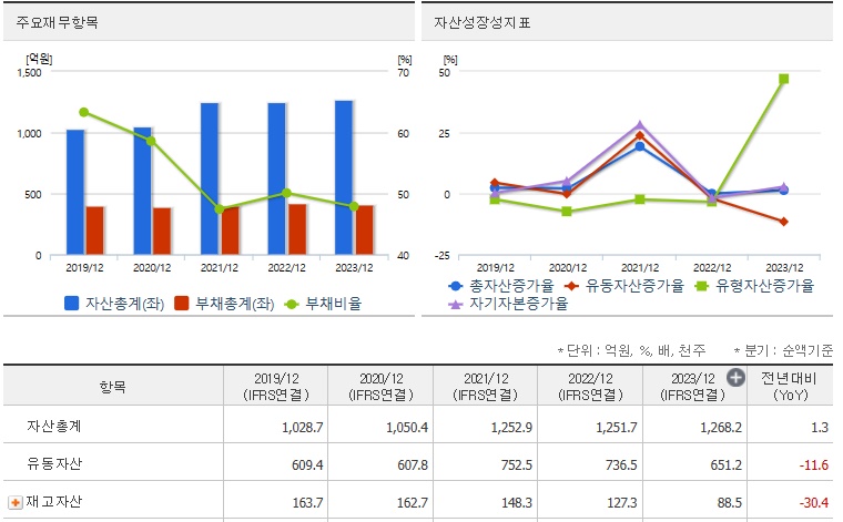 덕성 재무지표