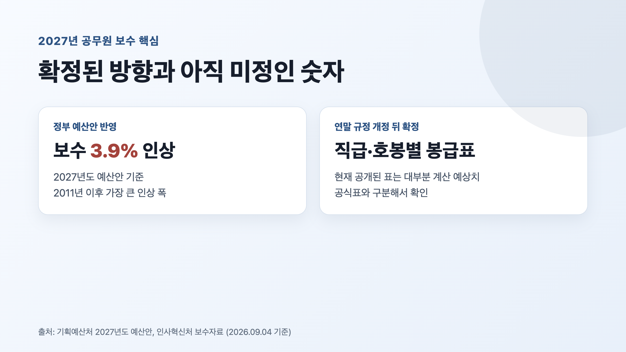 2027년 공무원 보수 3.9% 인상과 미확정 봉급표를 구분한 데이터 카드
