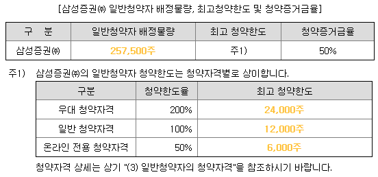 삼성증권 배정물량 및 청약한도
