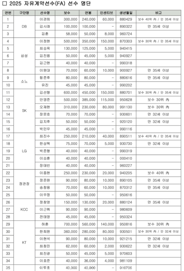 남자종구 FA현황