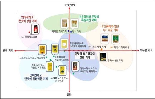 커피믹스_제품별_관능특성_분석표