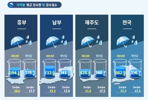 2024년 장마기간