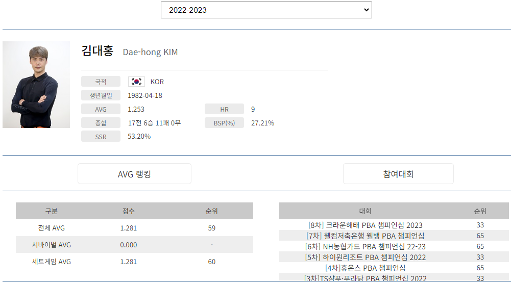 프로당구 2022-23시즌, 김대홍 당구선수 PBA 투어 경기지표
